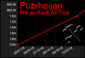 Total Graph of Pubiheijari