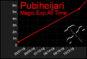 Total Graph of Pubiheijari