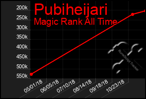 Total Graph of Pubiheijari