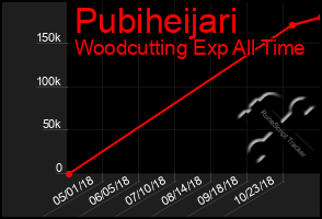 Total Graph of Pubiheijari