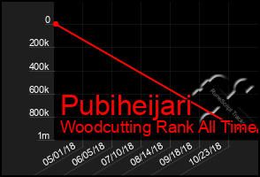 Total Graph of Pubiheijari