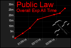 Total Graph of Public Law