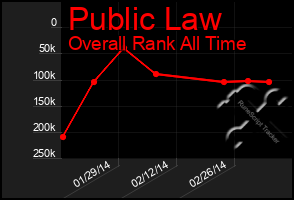 Total Graph of Public Law