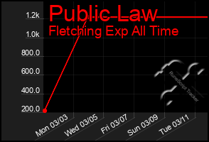 Total Graph of Public Law