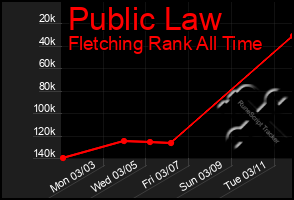 Total Graph of Public Law