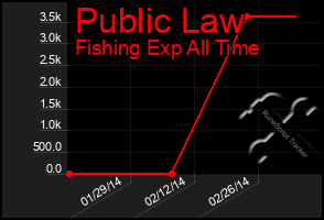 Total Graph of Public Law