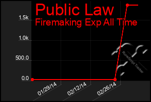 Total Graph of Public Law