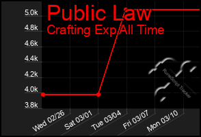 Total Graph of Public Law