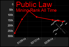 Total Graph of Public Law