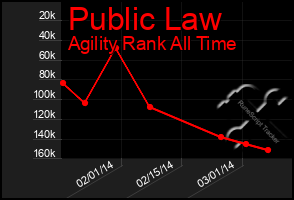 Total Graph of Public Law