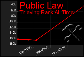 Total Graph of Public Law