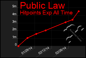 Total Graph of Public Law