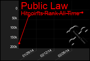 Total Graph of Public Law