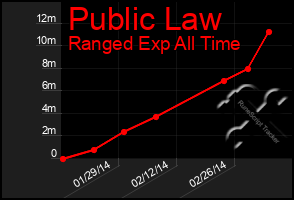 Total Graph of Public Law