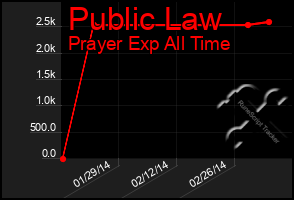 Total Graph of Public Law