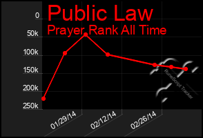 Total Graph of Public Law