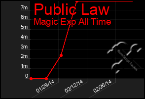 Total Graph of Public Law