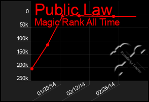 Total Graph of Public Law