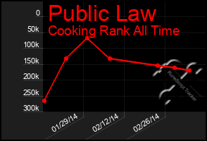 Total Graph of Public Law