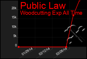 Total Graph of Public Law