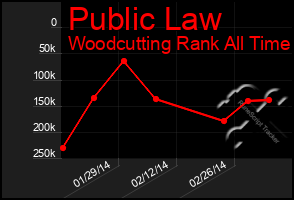 Total Graph of Public Law