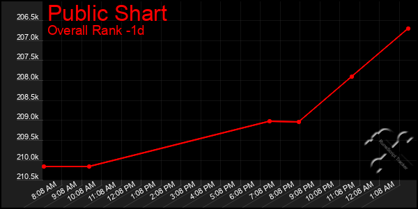 Last 24 Hours Graph of Public Shart