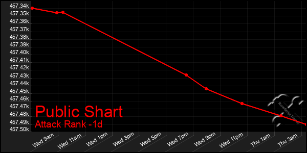 Last 24 Hours Graph of Public Shart