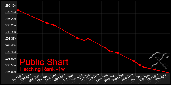 Last 7 Days Graph of Public Shart