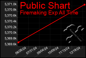 Total Graph of Public Shart