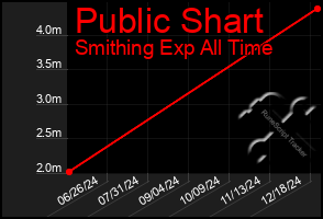 Total Graph of Public Shart