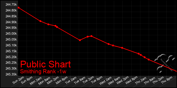 Last 7 Days Graph of Public Shart