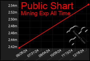 Total Graph of Public Shart