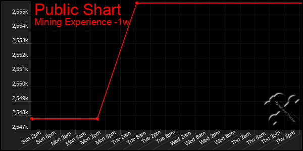 Last 7 Days Graph of Public Shart