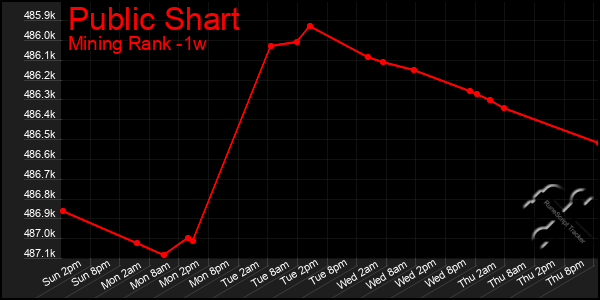 Last 7 Days Graph of Public Shart