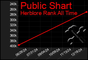 Total Graph of Public Shart