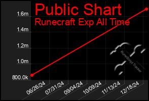 Total Graph of Public Shart