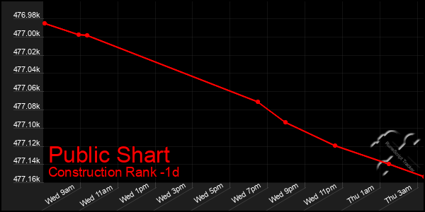 Last 24 Hours Graph of Public Shart