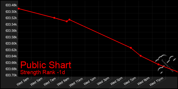 Last 24 Hours Graph of Public Shart