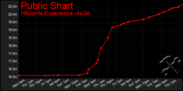 Last 31 Days Graph of Public Shart