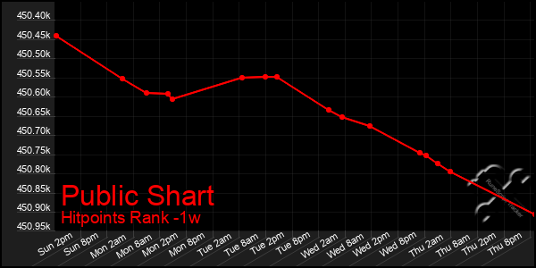 Last 7 Days Graph of Public Shart