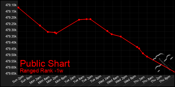 Last 7 Days Graph of Public Shart