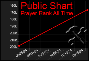 Total Graph of Public Shart