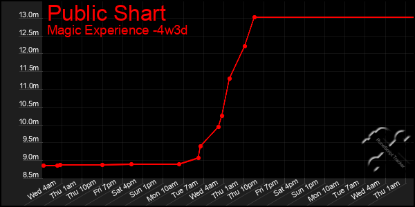 Last 31 Days Graph of Public Shart