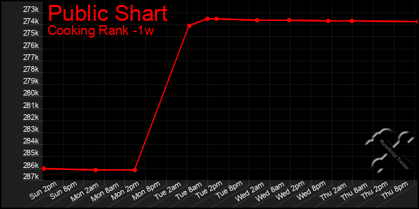 Last 7 Days Graph of Public Shart