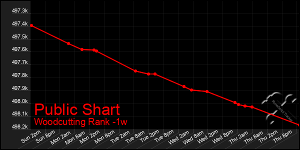 Last 7 Days Graph of Public Shart