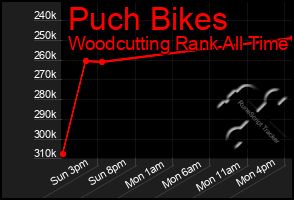 Total Graph of Puch Bikes