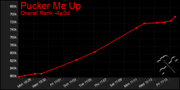 Last 31 Days Graph of Pucker Me Up