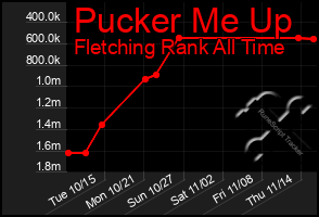 Total Graph of Pucker Me Up