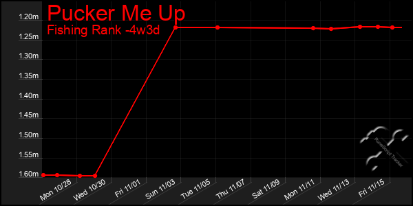 Last 31 Days Graph of Pucker Me Up