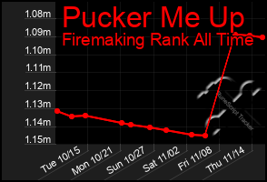 Total Graph of Pucker Me Up